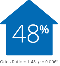48% increase graphic; Odds Ratio = 1.48, p = 0.006‡