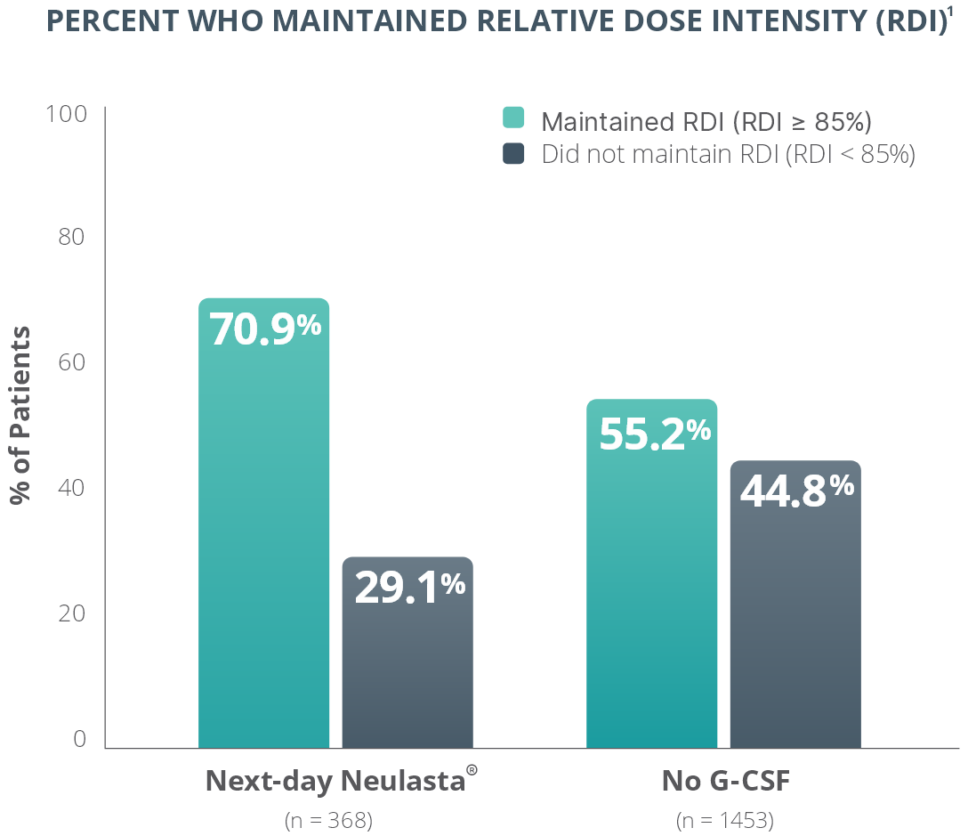 Chart: percent of patients who maintained relative dose intensity (RDI)