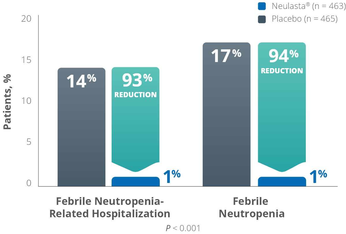 Graph: percent of patients with FN and FN-related hospitalization