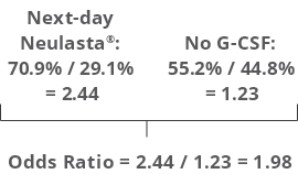 Illustration of odds ratio calculation