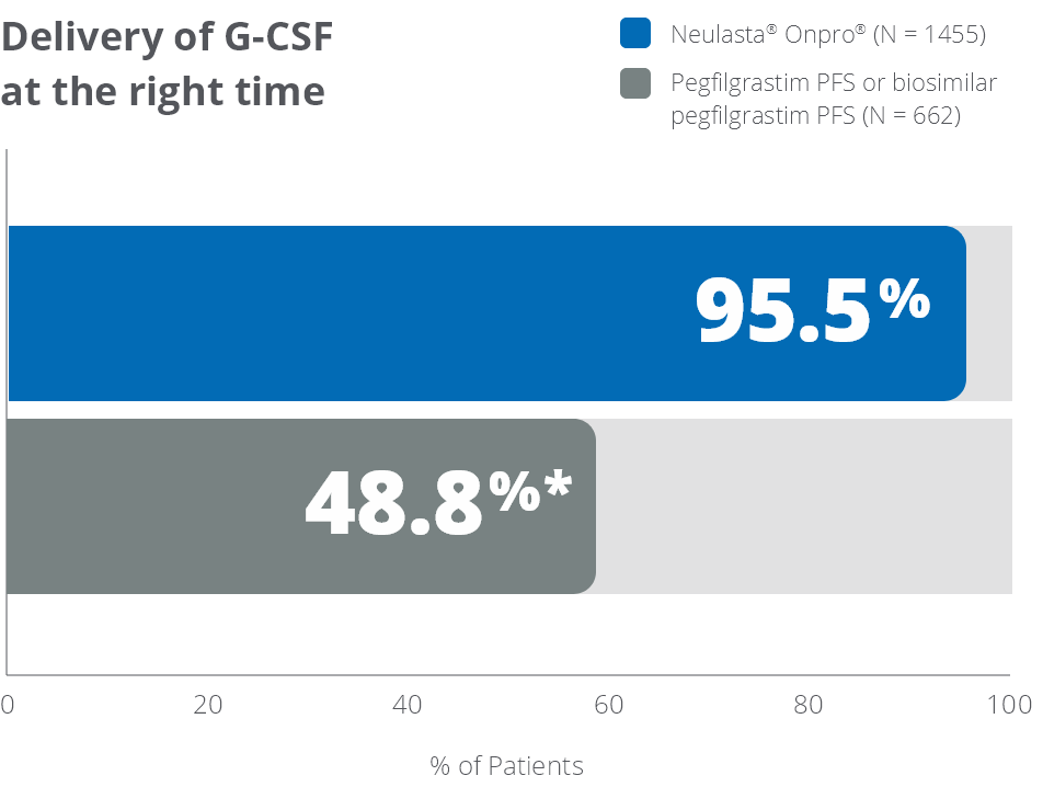 Chart: delivery of G-CSF at the right time in patients (%)