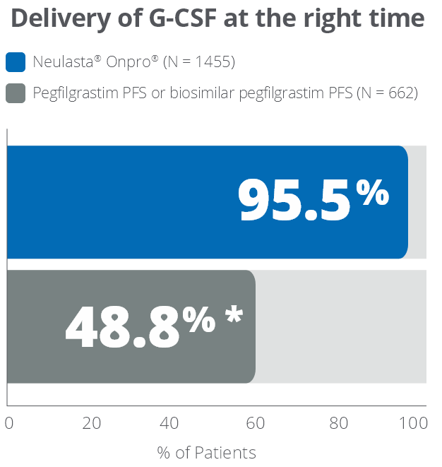 Chart: delivery of G-CSF at the right time in patients (%)