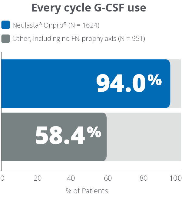 Chart: every cycle G-CSF use in patients (%)