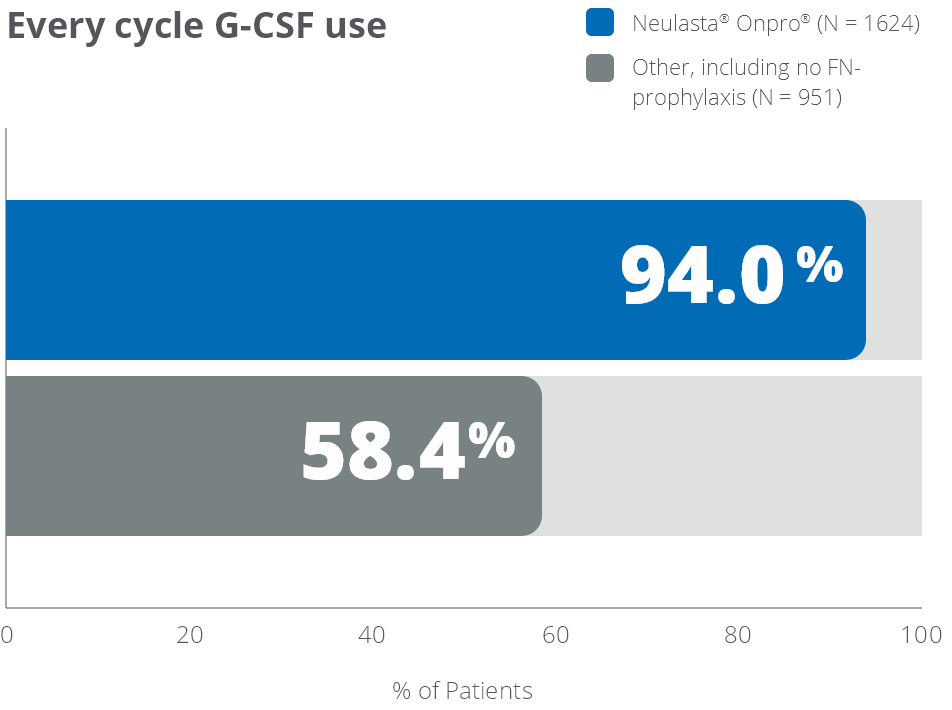 Chart: every cycle G-CSF use in patients (%)