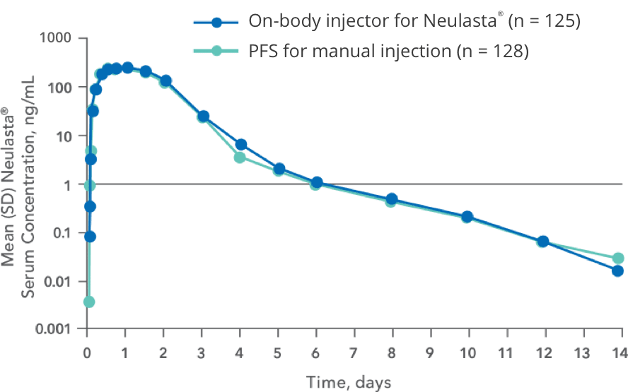 chart-mean-sd-neulasta-serum-concentration