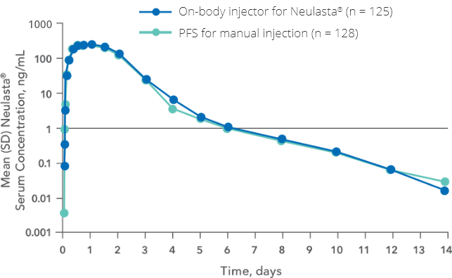 chart-mean-sd-neulasta-serum-concentration